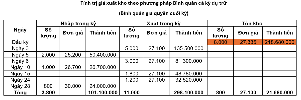 Tính giá trị vật liệu tồn kho và xuất kho trong kỳ theo Phương pháp bình quân cả kỳ dự trữ?