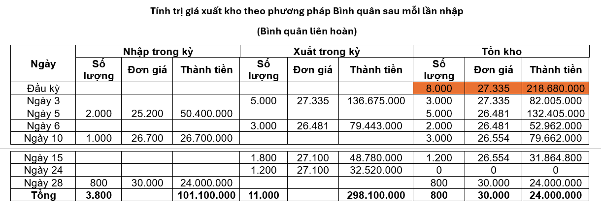 Tính trị giá nhập kho, xuất kho, tồn kho theo phương pháp bình quân sau mỗi lần nhập