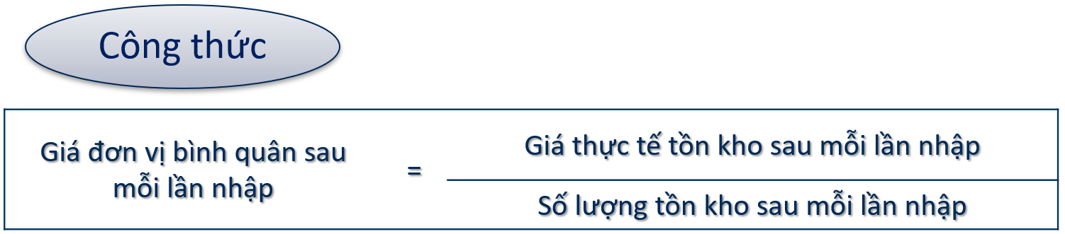 Các tính đơn giá xuất kho theo Phương pháp bình quân sau mỗi lần nhập