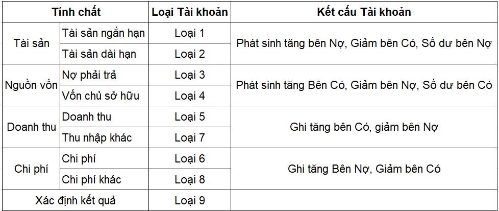 Các loại tài khoản trong hệ thống tài khoản theo TT200 hiện nay