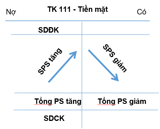 Kết cấu tài khoản 111 - Tiền mặt theo TT 200