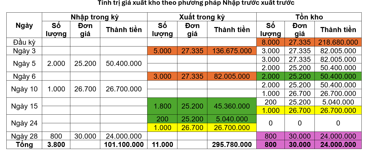 Trị giá nhập, xuất kho trong kỳ