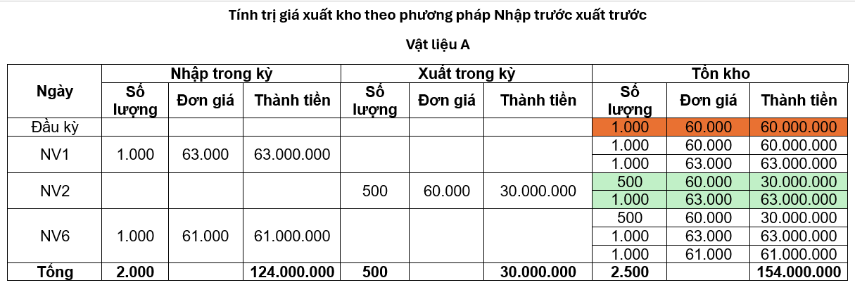 Tình hình Nhập xuất tồn nguyên vật liệu A