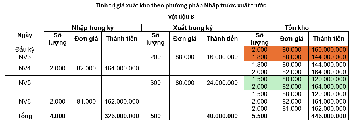 Tình hình nhập xuất tồn Nguyên vật liệu B