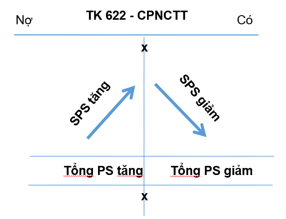 Kết cấu Tài khoản 622 - Chi phí nhân công trực tiếp