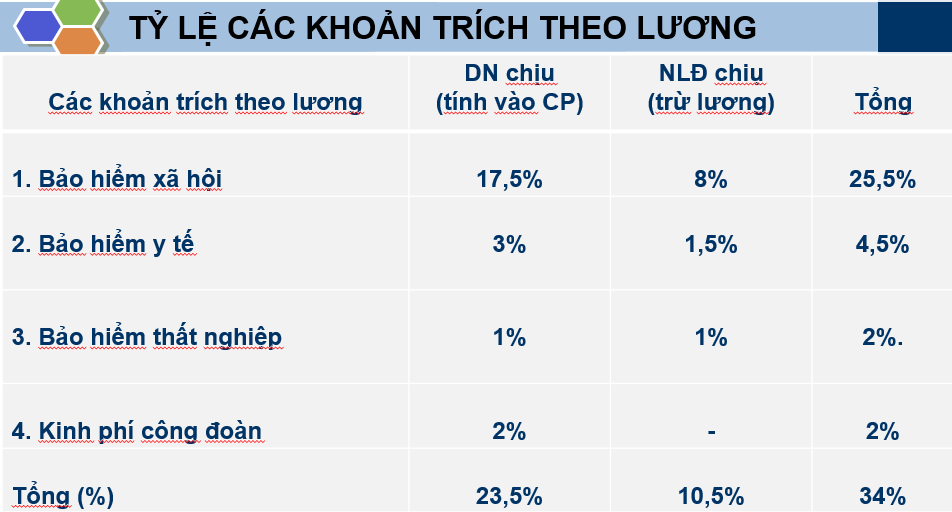 Các khoản trích theo lương