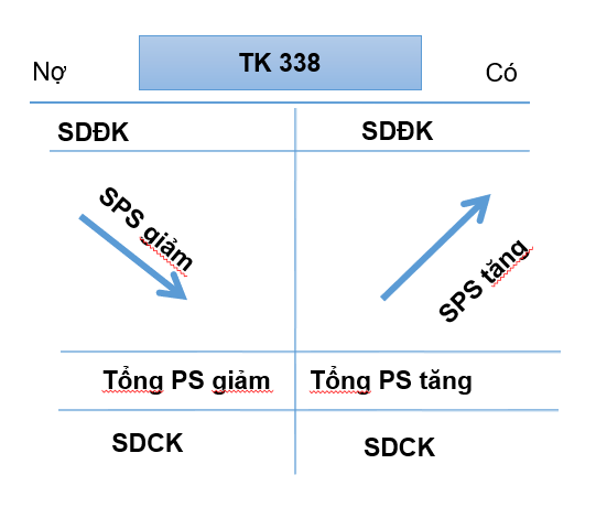 Kết cấu TK 338