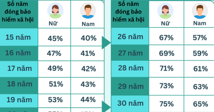 hưởng lương hưu