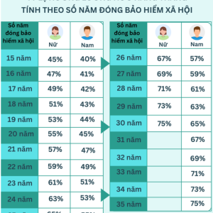 Tỷ lệ hưởng lương hưu theo năm đóng BHXH